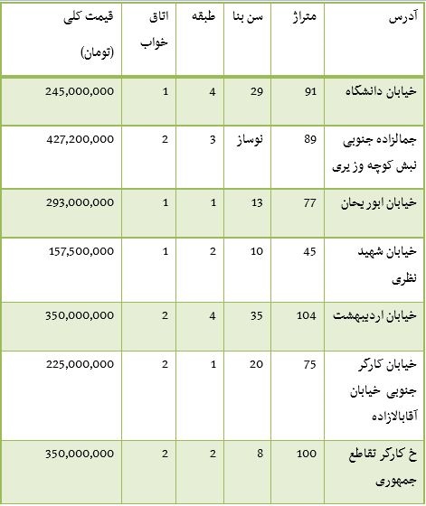 قیمت فروش آپارتمان در محدوده میدان انقلاب + جدول