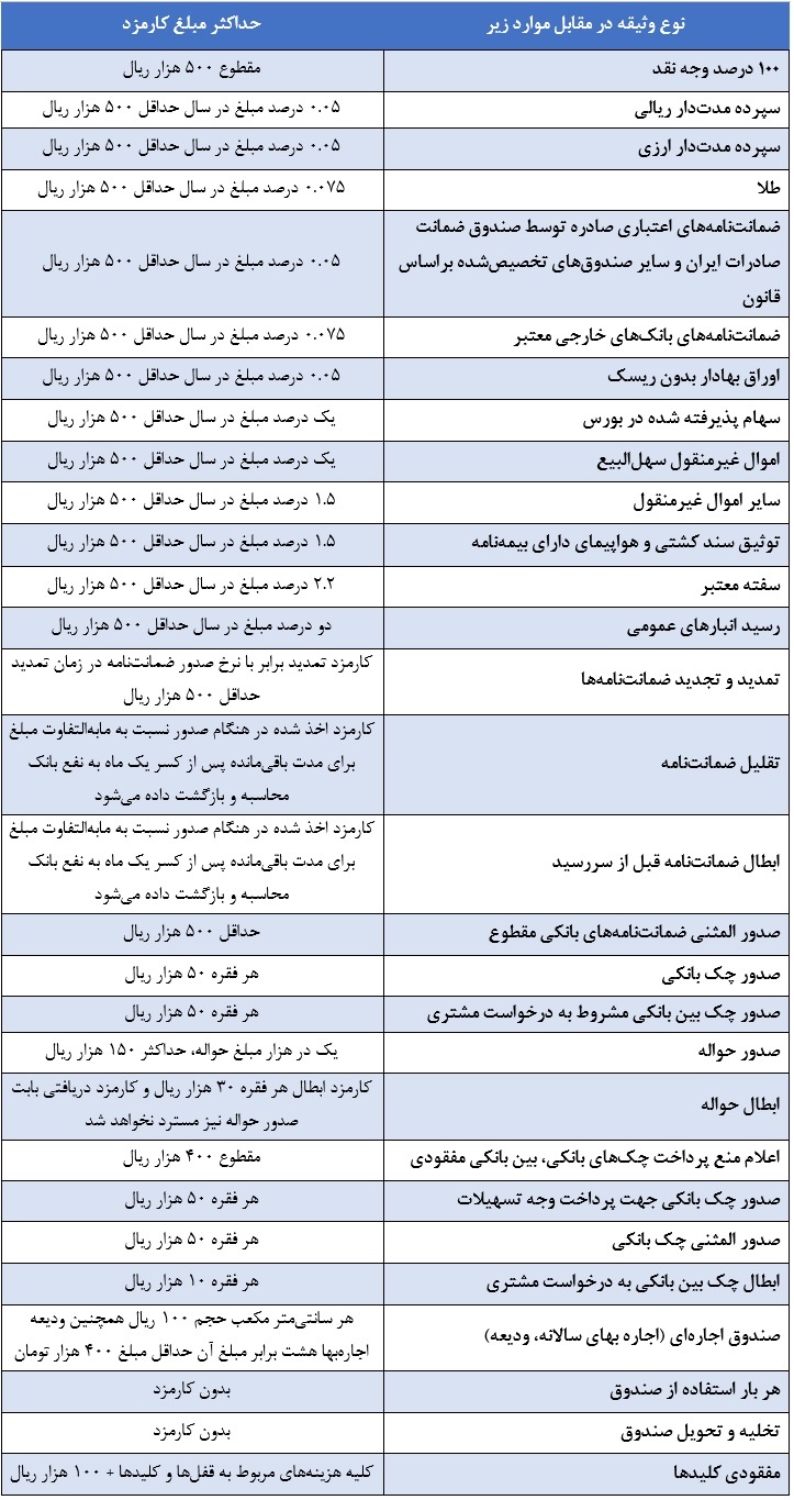 نرخ کارمزدهای جدید خدمات بانکی