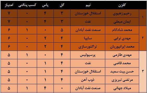 جدول ارزشمندترین بازیکنان حاضر در لیگ برتر