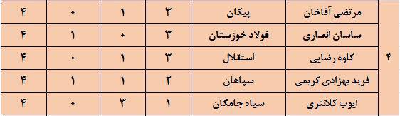 جدول ارزشمندترین بازیکنان حاضر در لیگ برتر