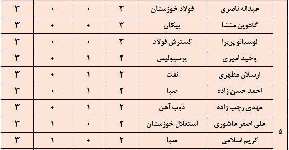 جدول ارزشمندترین بازیکنان حاضر در لیگ برتر