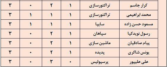 جدول ارزشمندترین بازیکنان حاضر در لیگ برتر