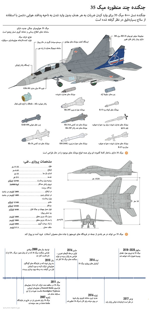 اینفوگرافیک: همه چیز درباره مشخصات فنی جنگنده چند منظوره میگ 35