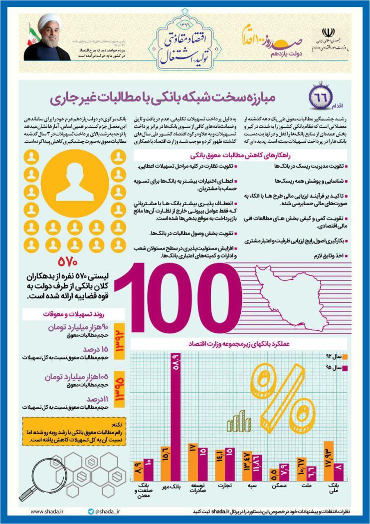 اینفوگرافی/مبارزه شبکه بانکی با مطالبات غیرجاری