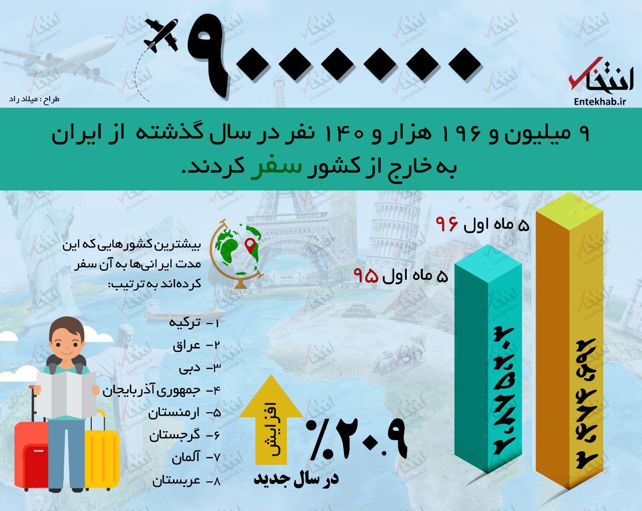 اینفوگرافی: سفر سالانه 9 میلیون ایرانی به خارج از کشور/ کشورهای محبوب کدام اند؟