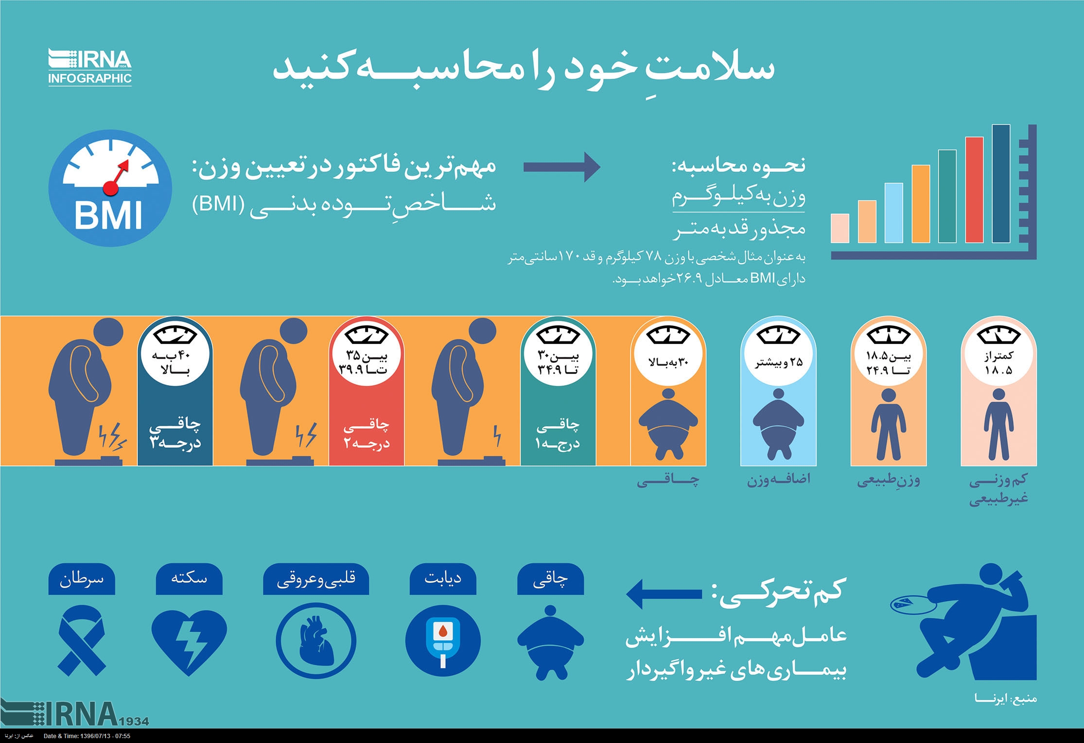 اینفوگرافی/ سلامتِ خود را محاسبه کنید