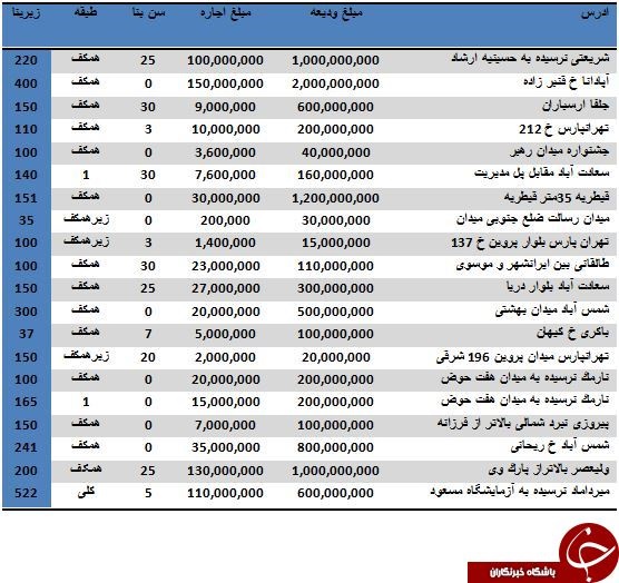 اجاره یک واحد تجاری چقدر آب می‌خورد؟