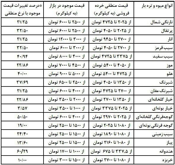 تهرانی‌ها میوه را ۲۸ درصد گران‌تر می‌خرند!