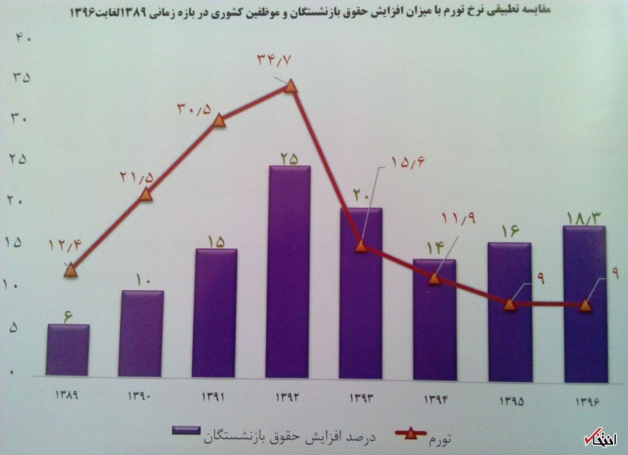 قدرت خرید بازنشستگان در کدام دولت کم شد؟