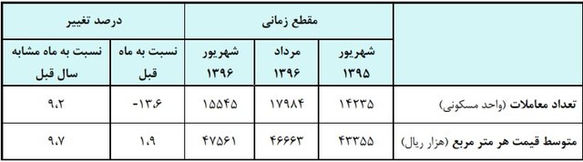 مسکن در نیمه اول 96 گران شد +جدول معاملات در تهران