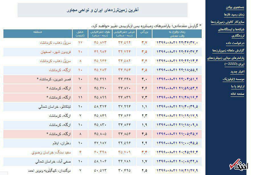 فوری/ وقوع زلزله 7.3 ریشتری در کرمانشاه /  زلزله‌ 7.2 ریشتری در سلیمانیه عراق / کانون زمین لرزه عراق است / زمین لرزه اصلی تمام شده است/ پس لرزه ها ادامه دارد / تعدادی مجروح در «قصرشیرین» زیرآوار هستند / برق کلیه روستاهای اطراف قصرشیرین و کرمانشاه قطع شده / تاکنون 6 نفر جان باخته اند / گسل ها فعال نیستند؛ مردم به شایعات توجه نکنند +فیلم و تصاویر / جزئیات زلزله در نقاط مختلف ایران و تهران