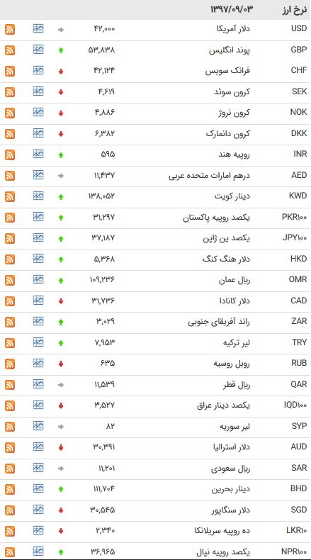 کاهش نرخ ۱۸ ارز بین بانکی +جدول